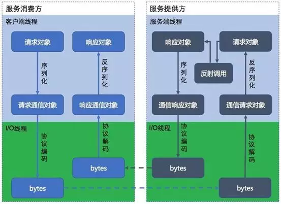 RPC基本原理