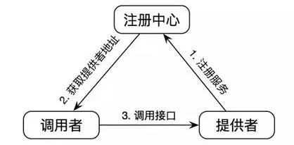 Zookeeper提供注册中心