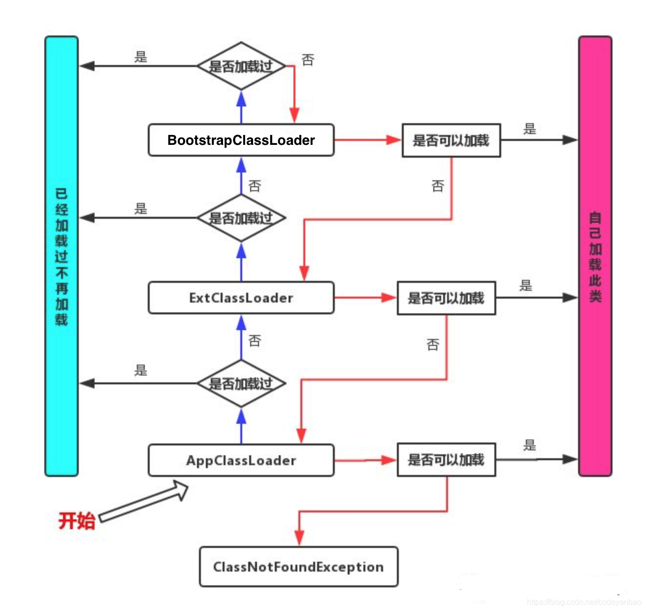 双亲委派机制图解