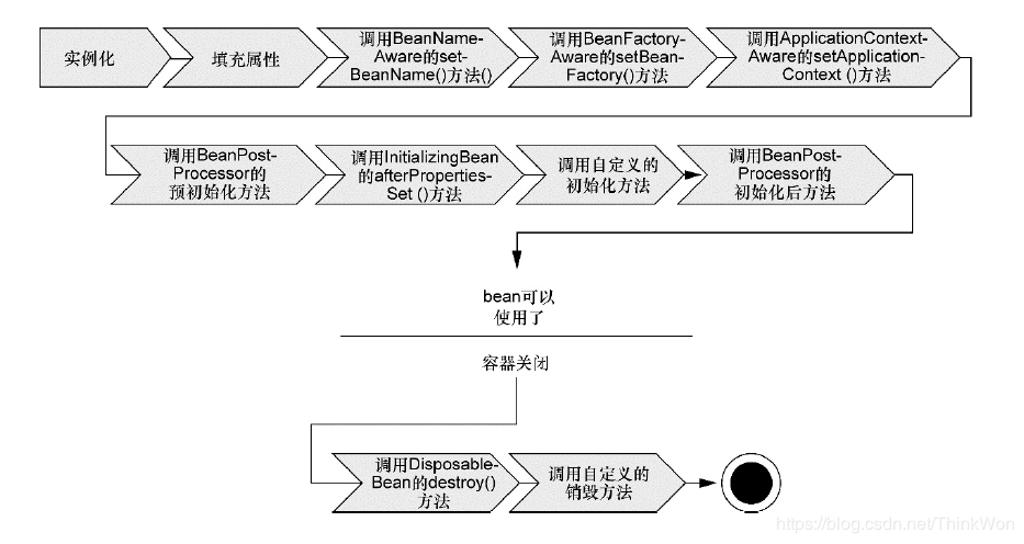 生命周期图解